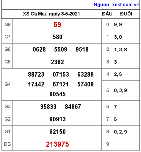 XSCM ng?y 3-5-2021