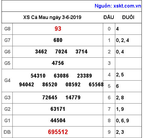 XSCM ngày 3-6-2019