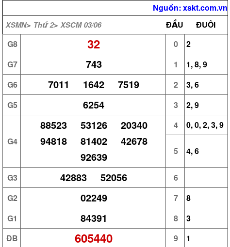 XSCM ngày 3-6-2024