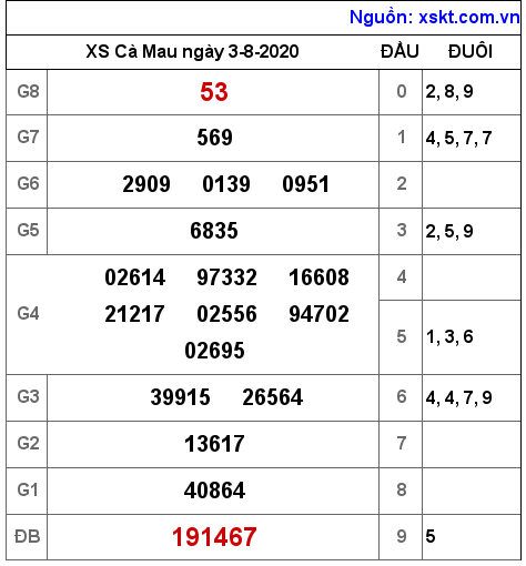 XSCM ngày 3-8-2020