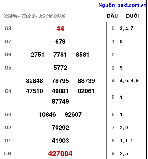 XSCM ngày 3-8-2026 XSCM ngày 3-8-2026