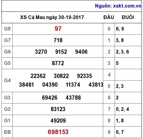 XSCM ngày 30-10-2017