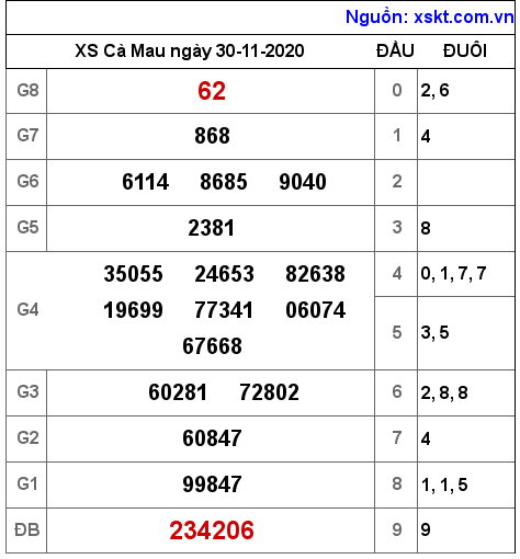 XSCM ngày 30-11-2020