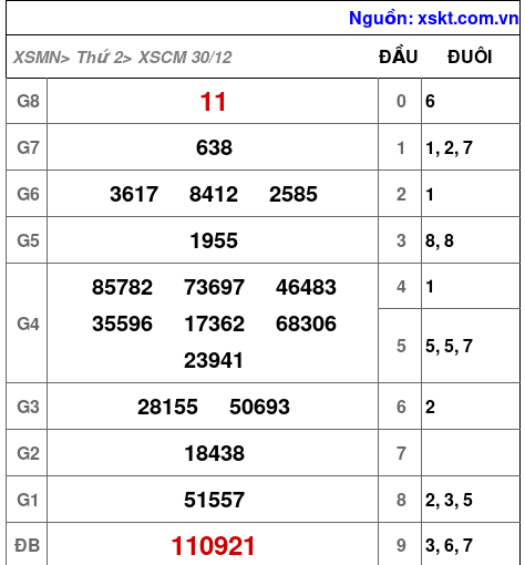 XSCM ngày 30-12-2024