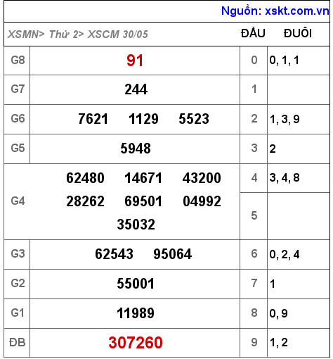 Kết quả XSCM ngày 30-5-2022