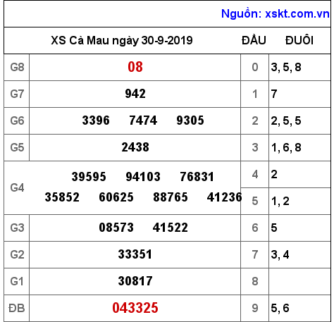 XSCM ngày 30-9-2019