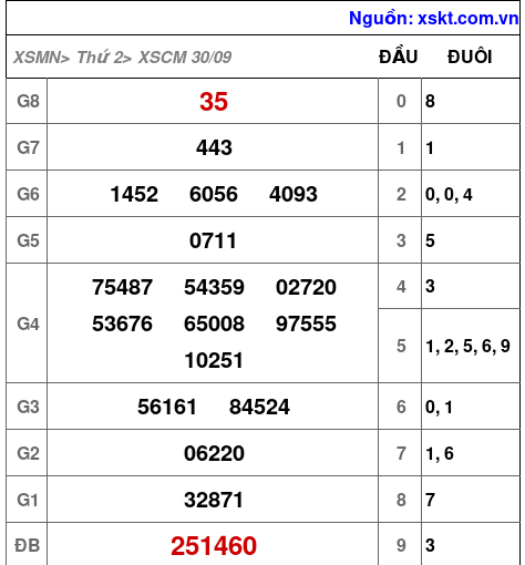 XSCM ngày 30-9-2024