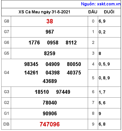 XSCM ngày 31-5-2021