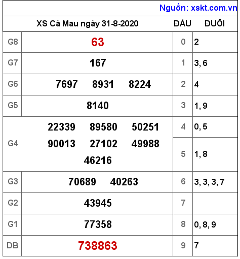 XSCM ngày 31-8-2020