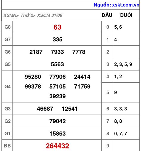XSCM ngày 31-8-2026 XSCM ngày 31-8-2026