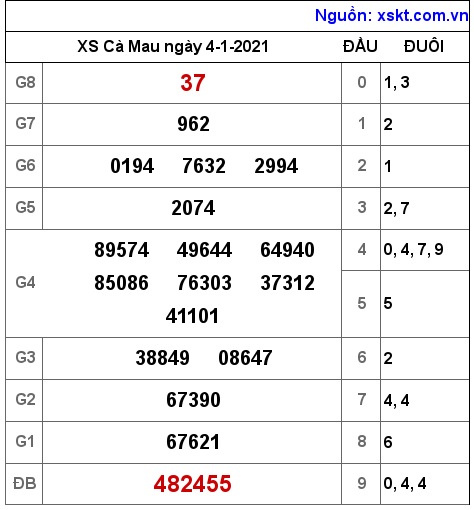 XSCM ngày 4-1-2021