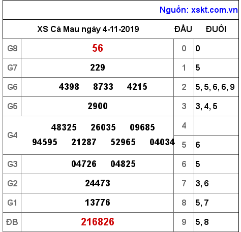 XSCM ngày 4-11-2019