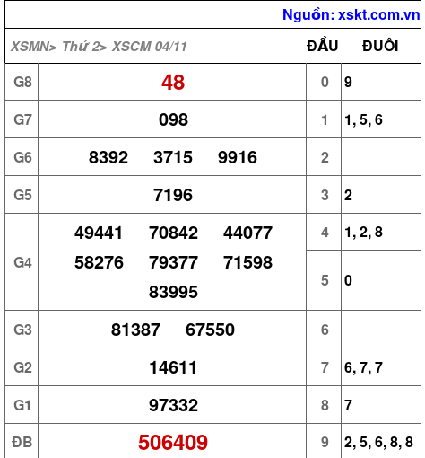 XSCM ngày 4-11-2024