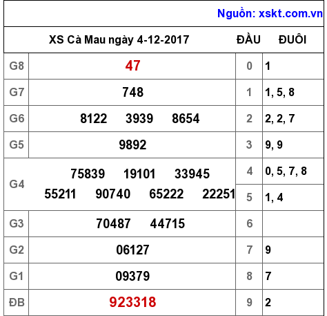 XSCM ngày 4-12-2017