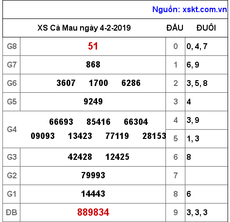 XSCM ngày 4-2-2019