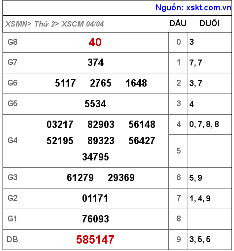 Kết quả XSCM ngày 4-4-2022