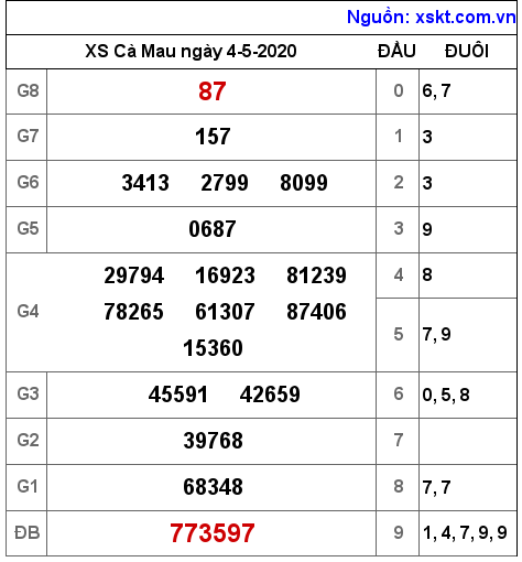 XSCM ngày 4-5-2020