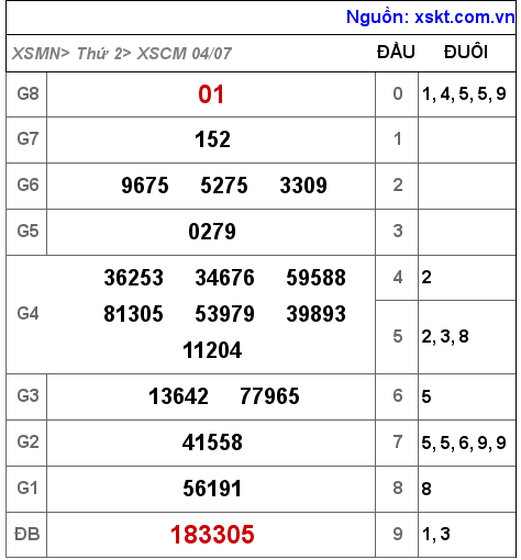 XSCM ngày 4-7-2022