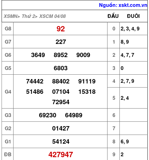 XSCM ngày 4-8-2025 XSCM ngày 4-8-2025