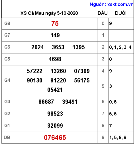 XSCM ngày 5-10-2020