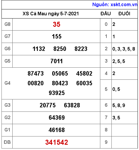 XSCM ngày 5-7-2021