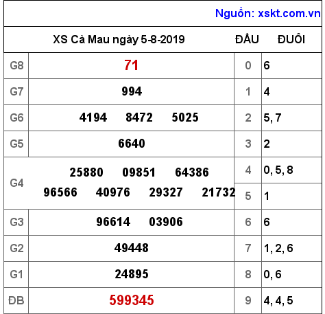 XSCM ngày 5-8-2019