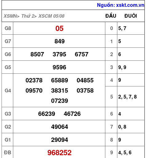 XSCM ngày 5-8-2024