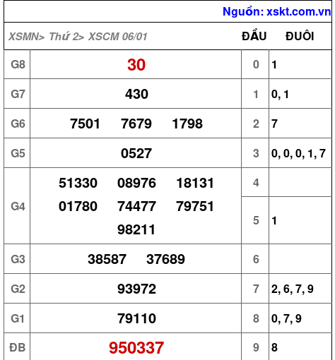 XSCM ngày 6-1-2025