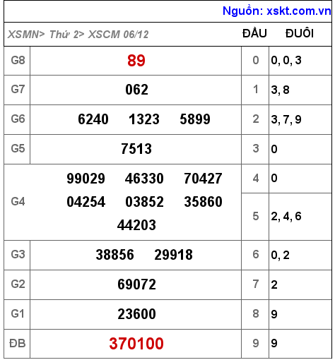 XSCM ngày 6-12-2021