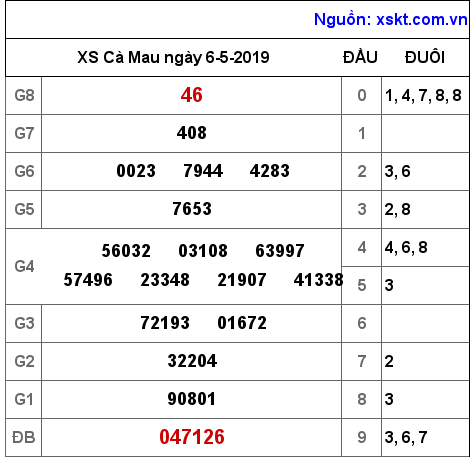 XSCM ngày 6-5-2019