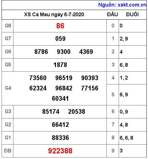 XSCM ngày 6-7-2020