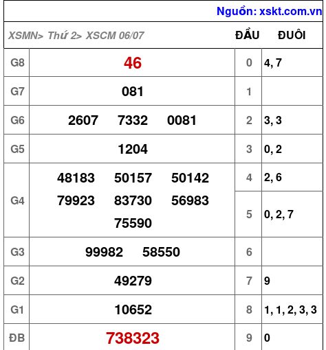 XSCM ngày 6-7-2026 XSCM ngày 6-7-2026