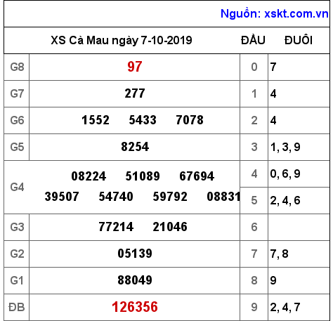 XSCM ngày 7-10-2019