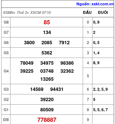 XSCM ngày 7-10-2024