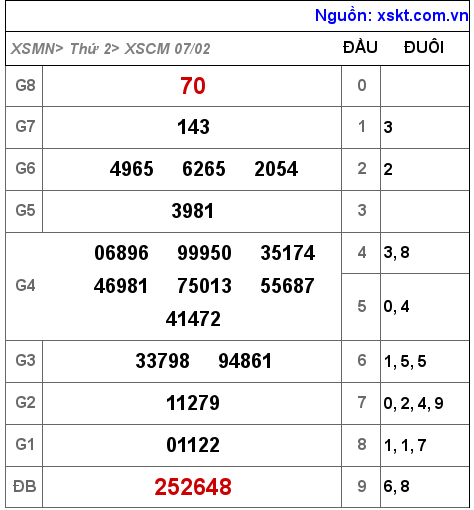 XSCM ngày 7-2-2022