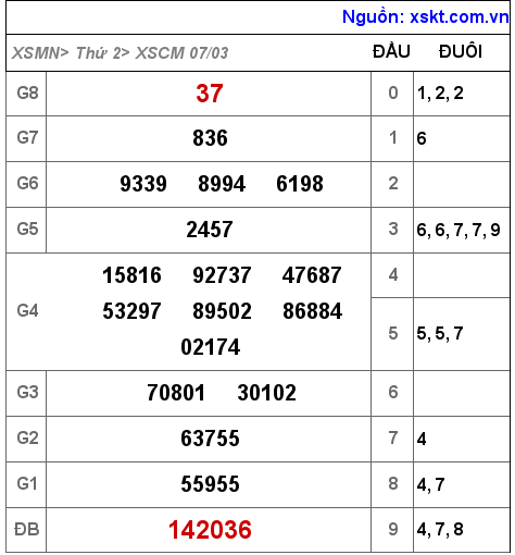 Kết quả XSCM ngày 7-3-2022