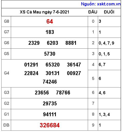 XSCM ngày 7-6-2021