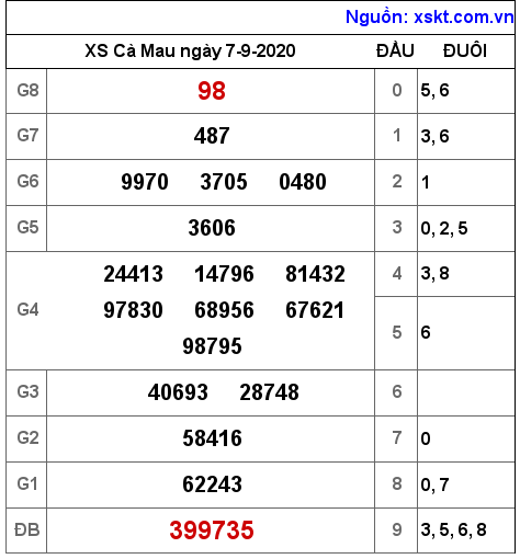 XSCM ngày 7-9-2020