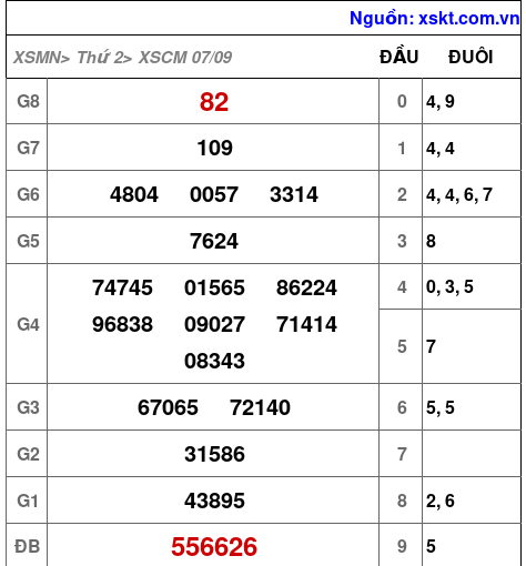 Kết quả XSCM ngày 7-9-2026