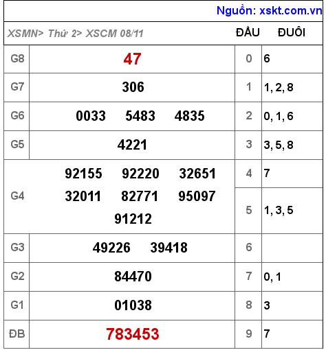 XSCM ngày 8-11-2021