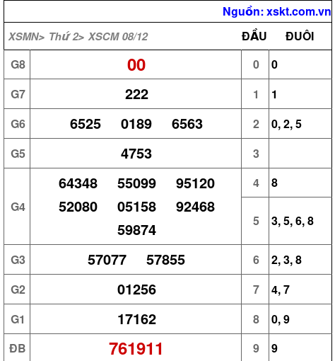 XSCM ngày 8-12-2025 XSCM ngày 8-12-2025