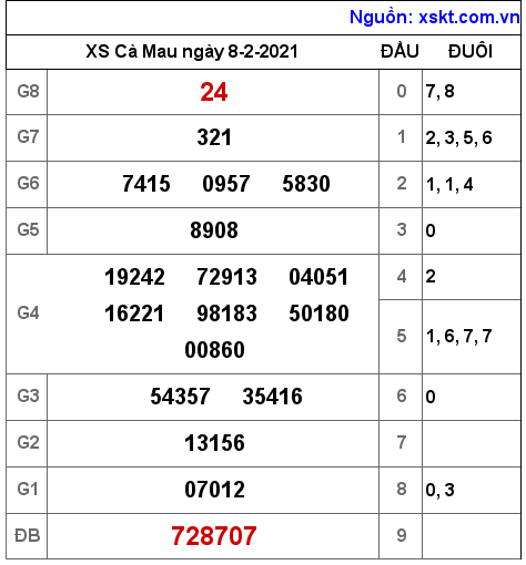 XSCM ngày 8-2-2021