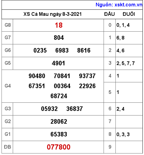 XSCM ngày 8-3-2021