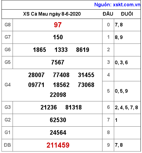 XSCM ngày 8-6-2020