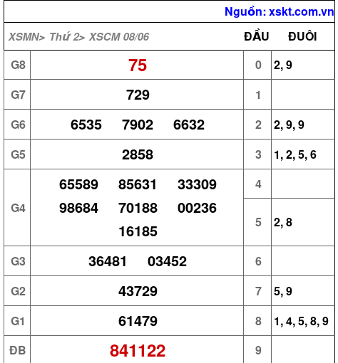Kết quả XSCM ngày 8-6-2026