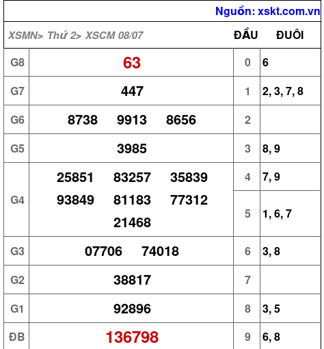 XSCM ngày 8-7-2024