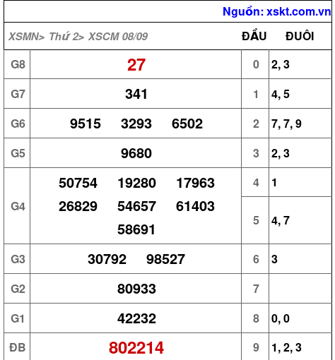 XSCM ngày 8-9-2025