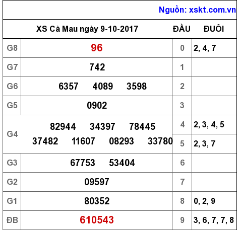 XSCM ngày 9-10-2017