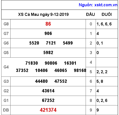 XSCM ngày 9-12-2019