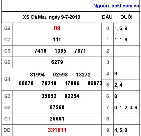 XSCM ngày 9-7-2018